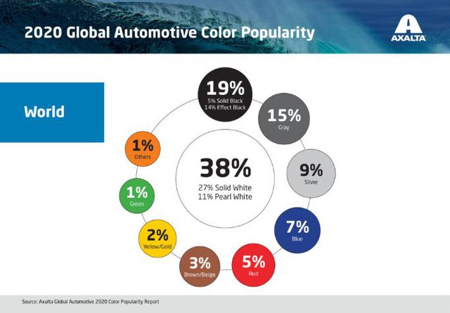 Những màu xe ô tô phổ biến nhất thế giới đều... tẻ nhạt - Ảnh 2.