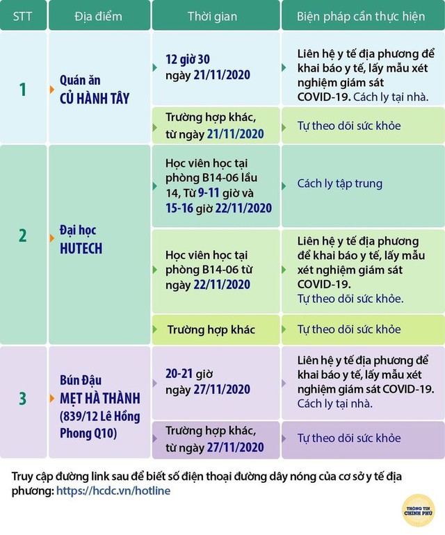 TPHCM cập nhật thêm 3 địa điểm bệnh nhân 1342, 1347, 1348 từng đến - Ảnh 1.