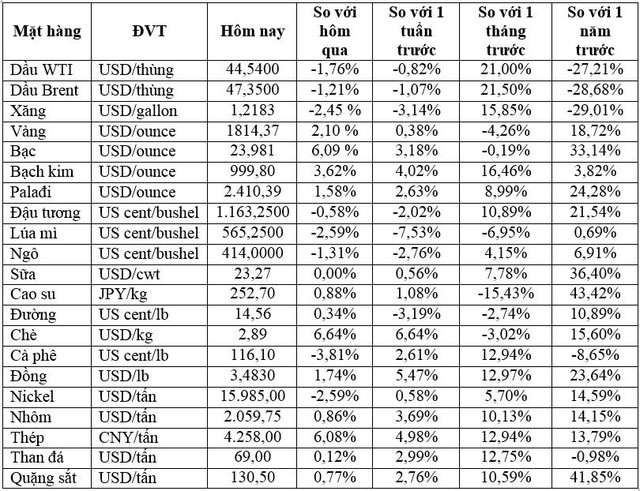Thị trường ngày 02/12: Dầu tiếp tục giảm, giá vàng bật tăng - Ảnh 1.
