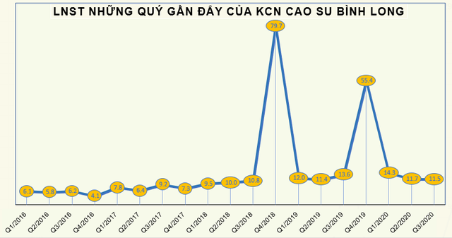 MH3 liên tục lập đỉnh mới, KCN Cao su Bình Long chốt quyền tạm ứng cổ tức bằng tiền tỷ lệ 50% - Ảnh 1.