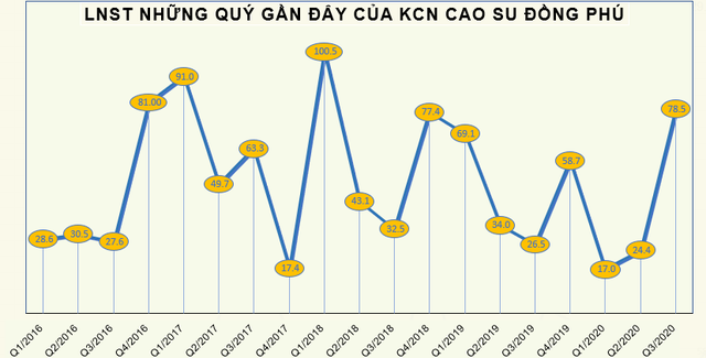 Cao su Đồng Phú (DPR) chốt quyền nhận tạm ứng cổ tức năm 2020 bằng tiền tỷ lệ 25% - Ảnh 1.