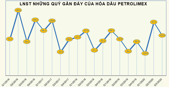 Vượt 13% chỉ tiêu lợi nhuận cả năm sau 9 tháng, Hóa dầu Petrolimex (PLC) chi tạm ứng cổ tức tỷ lệ 10% cho cổ đông - Ảnh 1.