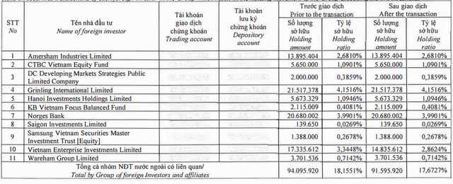 Đất Xanh (DXG): Dragon Capital tiếp tục giảm sở hữu, cổ phiếu bật tăng mạnh - Ảnh 1.