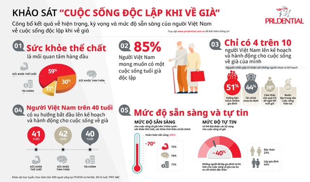 Chỉ có 4 trên 10 người Việt Nam lên kế hoạch và hành động cho cuộc sống về già - Ảnh 1.