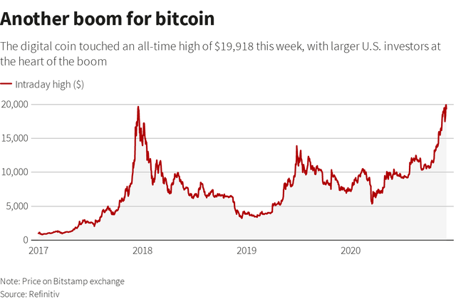 Chân dung những tín đồ đẩy giá Bitcoin vượt qua đỉnh lịch sử - Ảnh 1.