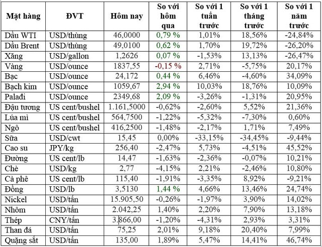 Thị trường ngày 05/12: Dầu Brent gần đạt 50 USD/thùng, cao su rời khỏi mức cao nhất 5 tuần - Ảnh 1.