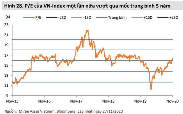 Mirae Asset: “VN-Index có thể kéo dài xung lực tăng trong tháng 12 với vùng mục tiêu 1.050 điểm” - Ảnh 1.