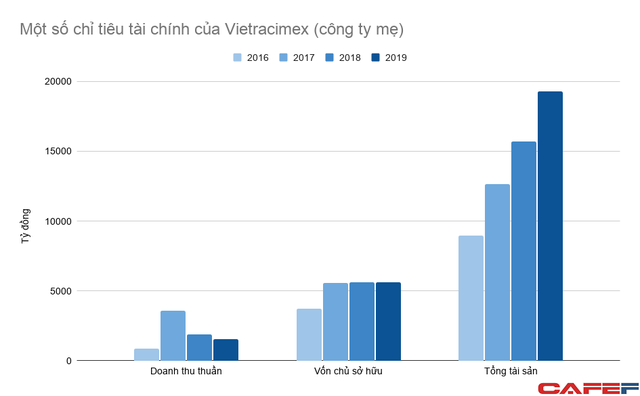 Bị nghi ngờ năng lực đầu tư hai dự án nhiệt điện quy mô 4 tỷ USD, Vietracimex của ông Võ Nhật Thăng lớn cỡ nào? - Ảnh 3.