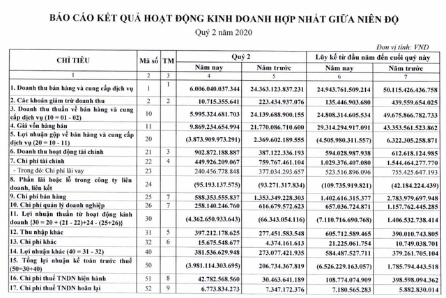 Doanh thu quý 2 bằng ¼ cùng kỳ, Vietnam Airlines lỗ kỷ lục 4.000 tỷ, vay nợ ngắn hạn tăng mạnh - Ảnh 1.