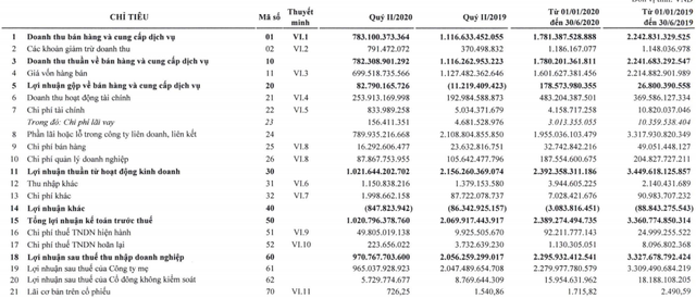 VEAM báo lãi 970 tỷ đồng quý 2, nâng tổng LNST 6 tháng đầu năm lên gần 2.300 tỷ đồng - Ảnh 1.
