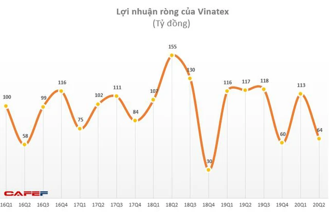 Vinatex: Quý 2 lãi 120 tỷ đồng giảm 22% so với cùng kỳ - Ảnh 1.