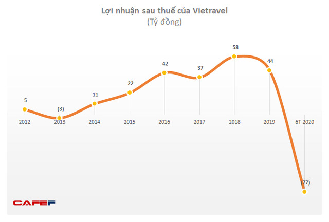 Hoạt động lữ hành bị đình trệ, Vietravel lỗ 76 tỷ đồng sau 6 tháng – gấp 3 lần mức dự tính cho cả năm - Ảnh 1.