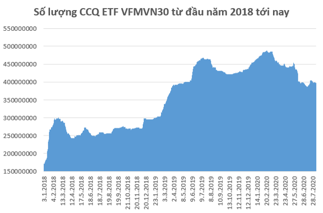 Dòng tiền Thái Lan rút mạnh khỏi VFMVN30 ETF trong 7 tháng đầu năm - Ảnh 2.