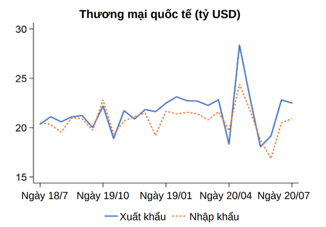 World Bank: Dù chưa thể quay lại nhịp độ trước khủng hoảng, quá trình phục hồi kinh tế Việt Nam vẫn tiếp diễn - Ảnh 2.
