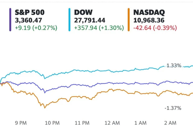 Chứng khoán Mỹ trái chiều khi thị trường chờ đợi gói kích thích mới: S&P 500 tiến sát đỉnh lịch sử, cổ phiếu công nghệ đồng loạt rớt điểm - Ảnh 1.