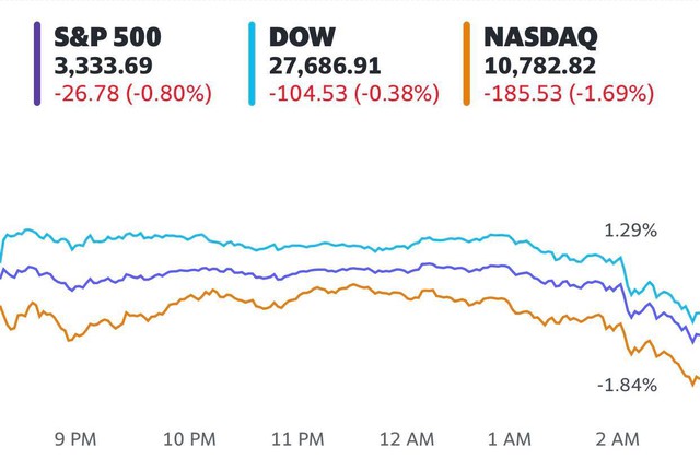 Cổ phiếu công nghệ đồng loạt bị bán tháo, Phố Wall mất đà tăng, S&P 500 lần đầu tiên rớt điểm sau 8 phiên  - Ảnh 1.