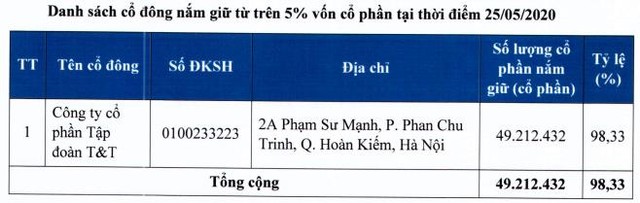 Cảng Quảng Ninh: T&T Group sở hữu 98% vốn sau cổ phần hóa, chào sàn Upcom ngày 18/8 - Ảnh 1.
