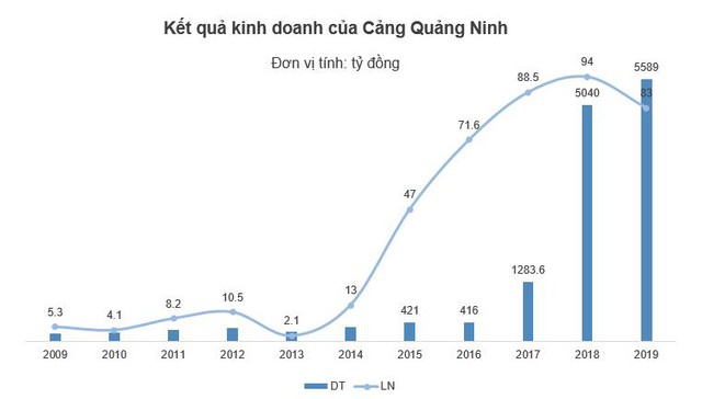 Cảng Quảng Ninh: T&T Group sở hữu 98% vốn sau cổ phần hóa, chào sàn Upcom ngày 18/8 - Ảnh 2.