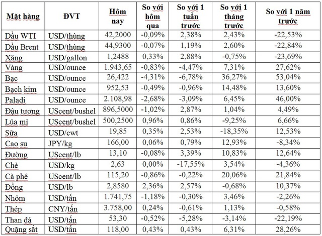 Thị trường ngày 15/8: Giá vàng đi xuống và có tuần giảm sâu nhất kể từ tháng 3 trong khi quặng sắt, thép, cao su đồng loạt tăng cao - Ảnh 1.