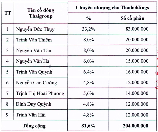 Thương vụ niêm yết cửa sau 3.000 tỷ đồng của bầu Thụy: Thaiholdings sẽ nắm giữ gì khi thâu tóm Thaigroup? - Ảnh 1.
