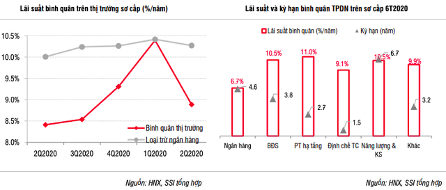 Nửa đầu năm, doanh nghiệp năng lượng và bất động sản vay nóng qua kênh trái phiếu - Ảnh 3.