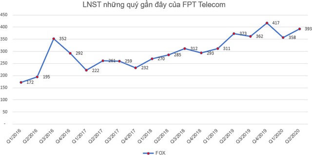 Cả 3 doanh nghiệp cùng họ FPT, FOX, FRT chuẩn bị trả cổ tức bằng tiền tỷ lệ 10% - Ảnh 2.