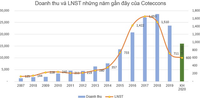 Coteccons (CTD) chốt quyền nhận cổ tức bằng tiền tỷ lệ 30% - Ảnh 1.