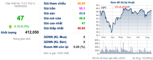 FPT ước lãi ròng 1.922 tỷ đồng, tăng 14% sau 7 tháng đầu năm - Ảnh 3.