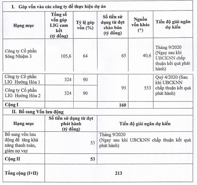 Thị giá chỉ 3.300 đồng, Licogi 13 (LIG) dự kiến phát hành 21 triệu cổ phiếu với giá bằng mệnh giá - Ảnh 1.