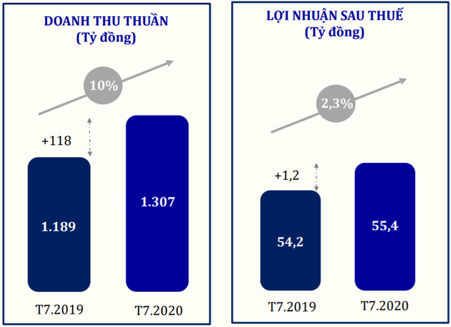 Mảng kinh doanh vàng miếng tăng mạnh, lợi nhuận PNJ trong tháng 7 tăng trưởng so với cùng kỳ 2019 - Ảnh 1.