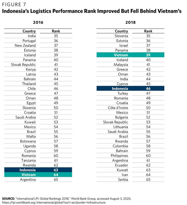 Think tank Hoa Kỳ: Tại sao dân số trẻ và đông gấp gần 3 lần nhưng Indonesia lại tụt hậu về sản xuất và thu hút FDI so với Việt Nam? - Ảnh 7.