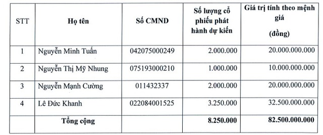 Công ty Vinam (CVN) phát hành riêng lẻ hơn 8 triệu cổ phiếu tăng VĐL lên gấp đôi - Ảnh 1.