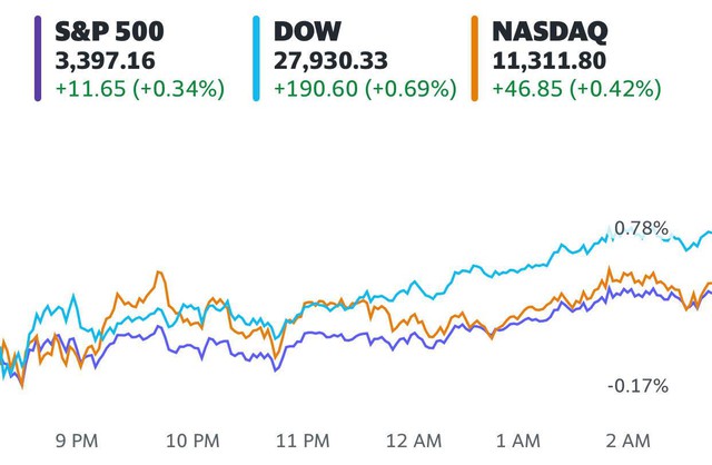 Số liệu kinh tế khả quan, S&P 500 và Nasdaq chạm mức cao nhất mọi thời đại, cổ phiếu Apple tiếp tục lập đỉnh  - Ảnh 1.