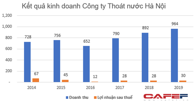 Doanh thu gần nghìn tỷ, công ty Thoát nước Hà Nội lời lãi ra sao? - Ảnh 1.