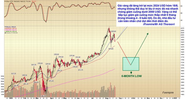Tháng 9 và 10 tới là cơ hội để nhà đầu tư mua vàng trước khi giá tăng trở lại? - Ảnh 1.