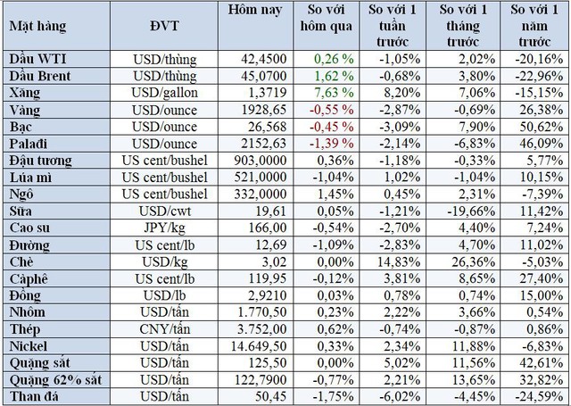 Thị trường ngày 25/8: Giá dầu tăng do sắp bão, vàng giảm tiếp - Ảnh 1.
