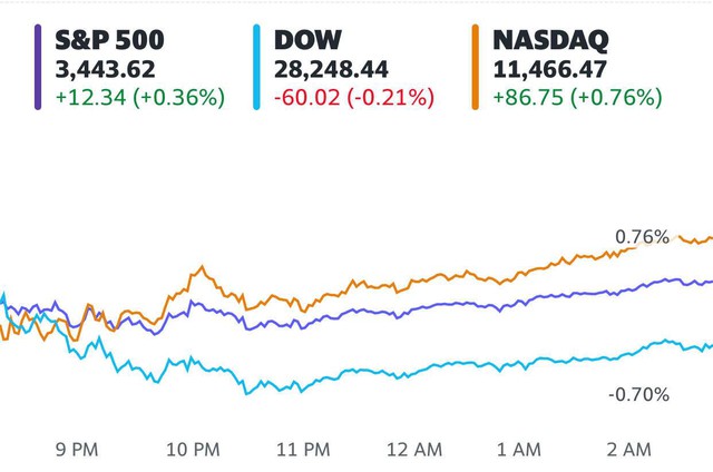 Cổ phiếu Apple rớt giá lần đầu tiên trong 6 phiên, S&P 500 và Nasdaq vẫn chạm đỉnh lịch sử  - Ảnh 1.