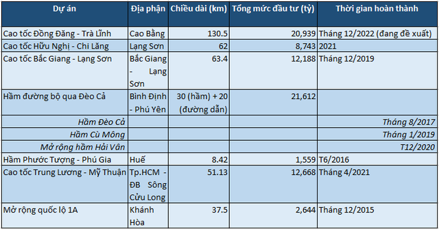 Vua đào hầm Hồ Minh Hoàng: Góp mặt tại 7 dự án cao tốc, “hô biến” công ty tí hon trên sàn thành tập đoàn hạ tầng với tài sản hơn 30.000 tỷ đồng - Ảnh 3.