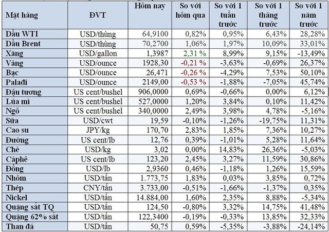 Thị trường ngày 26/8: Giá dầu lên cao nhất 5 tháng, vàng giảm về 1.920 USD/ounce - Ảnh 2.