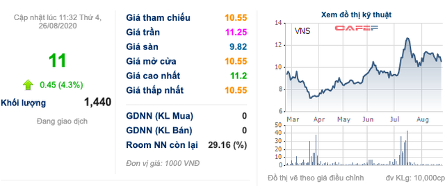 Vinasun: Vợ Chủ tịch HĐQT sẽ tăng tỷ lệ nắm giữ lên 10,56% vốn - Ảnh 1.