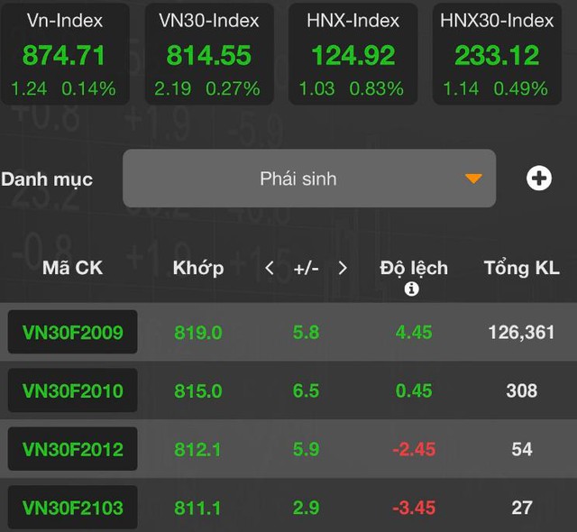 [Nhịp đập phái sinh phiên 27/08] Các hợp đồng tương lai bứt tốc mạnh mẽ cuối phiên chiều - Ảnh 2.