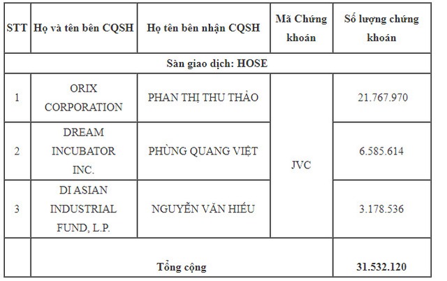 Các quỹ ngoại vừa trao tay hơn 31 triệu cổ phiếu JVC cho 3 nhà đầu tư trong nước - Ảnh 1.