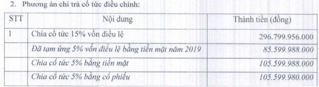 AAA thông qua việc tăng thêm 20 tỷ đồng trả cổ tức bằng tiền mặt cho cổ đông - Ảnh 1.