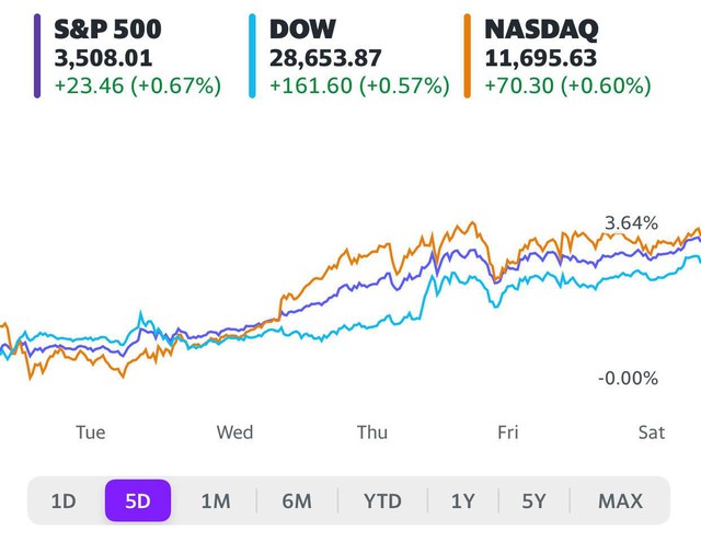 Số liệu kinh tế khả quan, Dow Jones hồi phục hoàn toàn sau mức giảm trong năm 2020, S&P 500 lần đầu đóng cửa trên mốc 3.500 điểm - Ảnh 1.