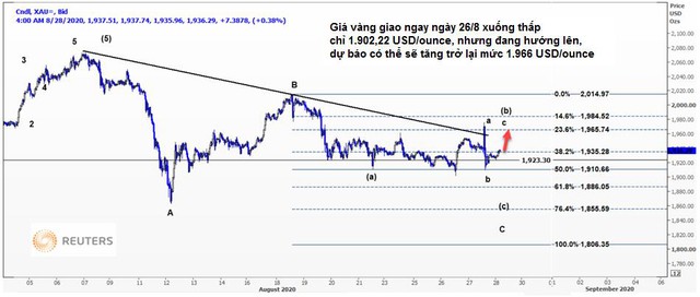 Thị trường ngày 29/8: Giá vàng đảo chiều tăng hơn 2%, quặng sắt, thép, cao su đồng loạt tăng cao - Ảnh 1.