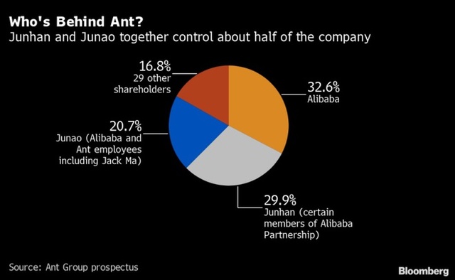 Thương vụ IPO kỷ lục 30 tỷ USD của Ant Group: Tham vọng dẫn đầu thị trường công nghệ tài chính toàn cầu của tỷ phú Jack Ma - Ảnh 3.