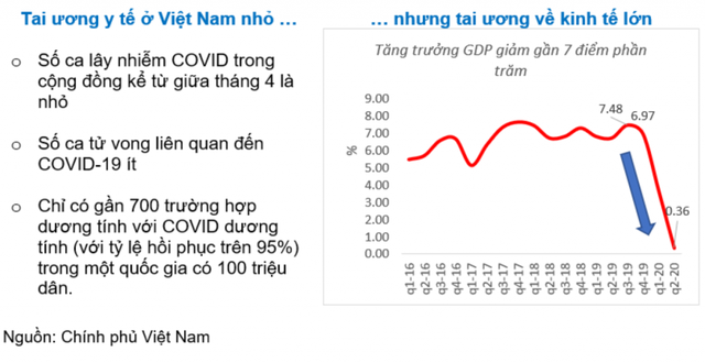 World Bank: Đã và đang kiểm soát đại dịch Covid-19 một cách ngoạn mục, Việt Nam có hai lợi thế để thoát khỏi Bẫy kinh tế Covid-19 - Ảnh 1.