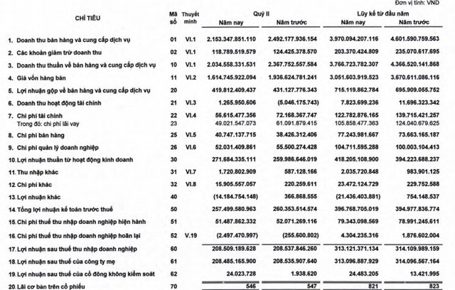 Xi măng Hà Tiên 1 (HT1) báo lãi 208 tỷ đồng trong quý 2, xấp xỉ bằng cùng kỳ - Ảnh 1.