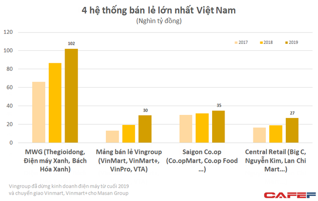 Doanh thu vượt 1 tỷ USD, Central Group “phả hơi nóng” vào Vincommerce, Saigon Co.op trong cuộc đua dẫn đầu thị trường bán lẻ Việt Nam - Ảnh 6.