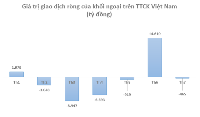 Nhà đầu tư “F0” giảm nhiệt, khối ngoại đẩy mạnh mở tài khoản mua cổ phiếu Việt Nam trong tháng 7 - Ảnh 3.